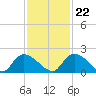Bacon Bridge tide chart for Wednesday, November 22, 2023