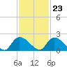 Bacon Bridge tide chart for Thursday, November 23, 2023