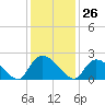 Bacon Bridge tide chart for Sunday, November 26, 2023