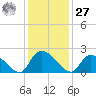 Bacon Bridge tide chart for Monday, November 27, 2023