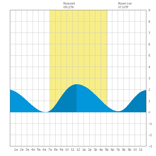 Bacon Bridge tide chart for Wednesday, November 29, 2023