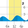 Bacon Bridge tide chart for Thursday, November 2, 2023