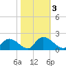 Bacon Bridge tide chart for Friday, November 3, 2023