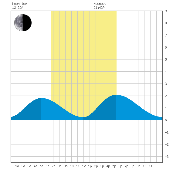 Bacon Bridge tide chart for Sunday, November 5, 2023