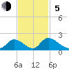 Bacon Bridge tide chart for Sunday, November 5, 2023