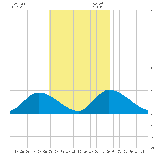 Bacon Bridge tide chart for Monday, November 6, 2023