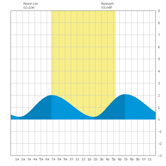 Bacon Bridge tide chart for Wednesday, November 8, 2023