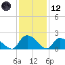 Bacon Bridge tide chart for Tuesday, December 12, 2023