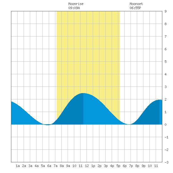 Bacon Bridge tide chart for Thursday, December 14, 2023