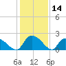 Bacon Bridge tide chart for Thursday, December 14, 2023