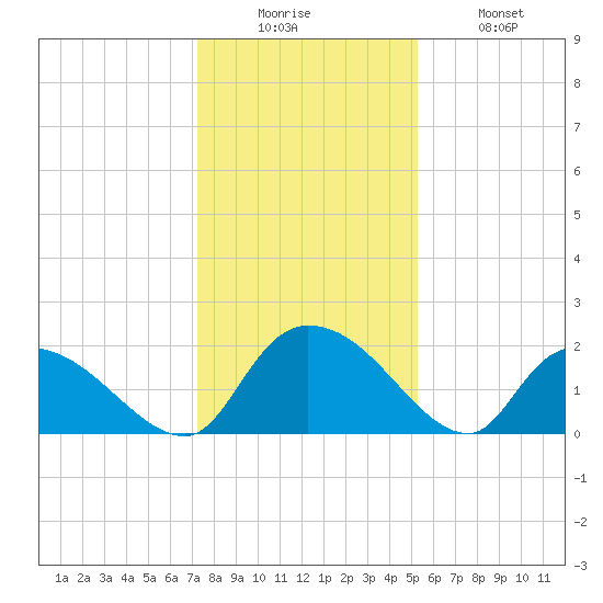 Bacon Bridge tide chart for Friday, December 15, 2023