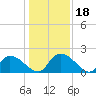 Bacon Bridge tide chart for Monday, December 18, 2023
