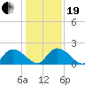 Bacon Bridge tide chart for Tuesday, December 19, 2023
