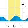 Bacon Bridge tide chart for Friday, December 1, 2023