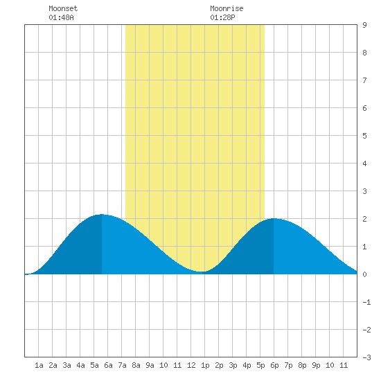 Bacon Bridge tide chart for Thursday, December 21, 2023