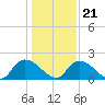 Bacon Bridge tide chart for Thursday, December 21, 2023