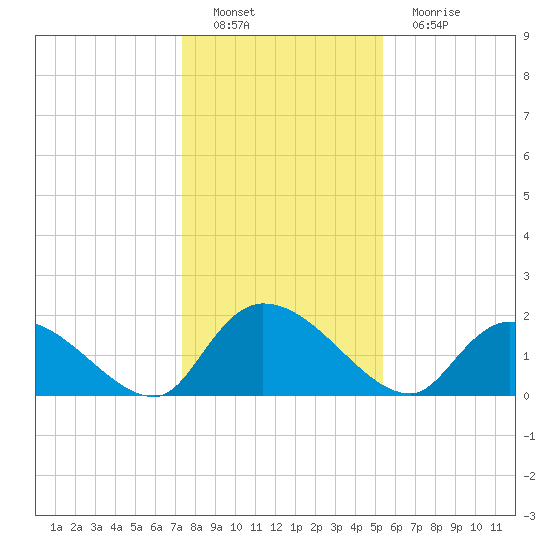 Bacon Bridge tide chart for Thursday, December 28, 2023