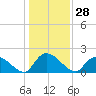 Bacon Bridge tide chart for Thursday, December 28, 2023