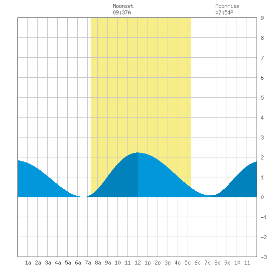 Bacon Bridge tide chart for Friday, December 29, 2023