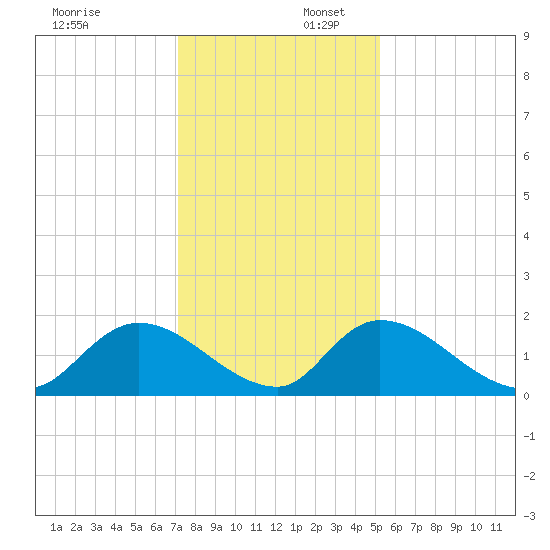 Bacon Bridge tide chart for Wednesday, December 6, 2023