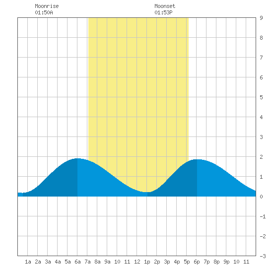 Bacon Bridge tide chart for Thursday, December 7, 2023