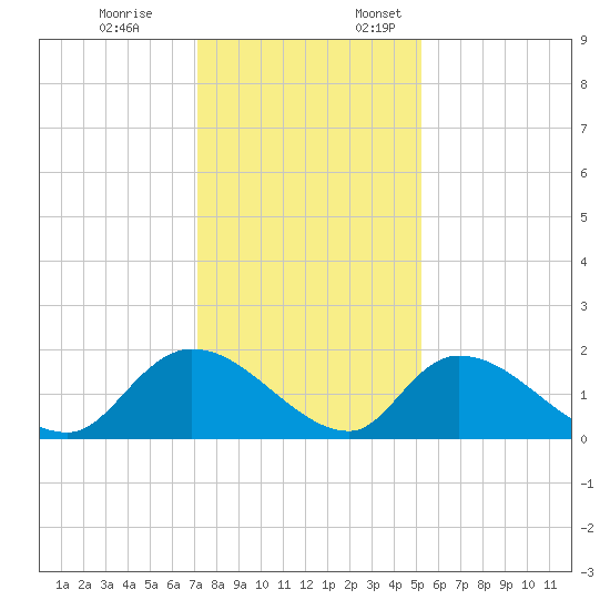 Bacon Bridge tide chart for Friday, December 8, 2023
