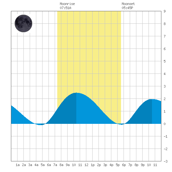 Bacon Bridge tide chart for Thursday, January 11, 2024