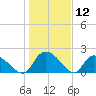 Bacon Bridge tide chart for Friday, January 12, 2024