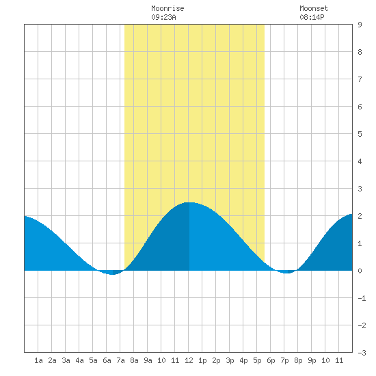 Bacon Bridge tide chart for Saturday, January 13, 2024