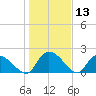 Bacon Bridge tide chart for Saturday, January 13, 2024