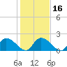 Bacon Bridge tide chart for Tuesday, January 16, 2024