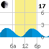 Bacon Bridge tide chart for Wednesday, January 17, 2024