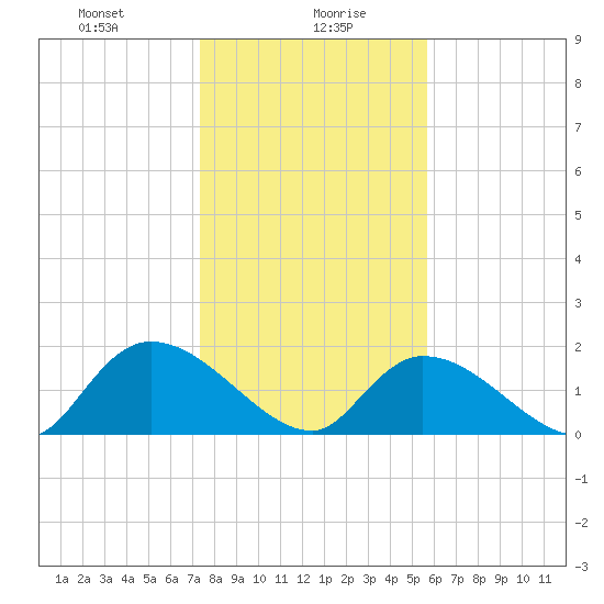 Bacon Bridge tide chart for Friday, January 19, 2024