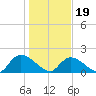 Bacon Bridge tide chart for Friday, January 19, 2024