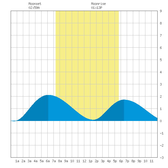 Bacon Bridge tide chart for Saturday, January 20, 2024