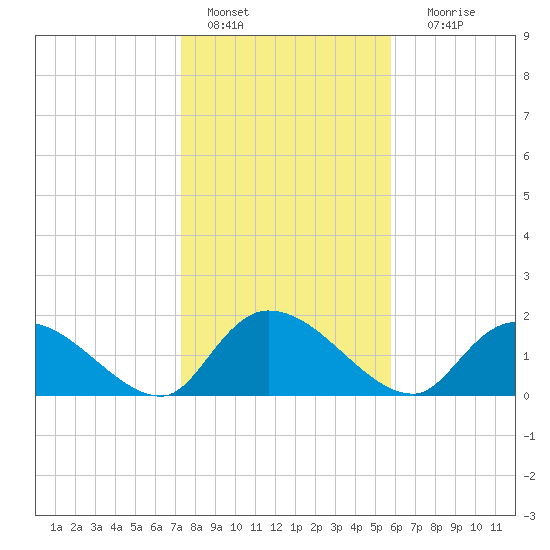 Bacon Bridge tide chart for Saturday, January 27, 2024