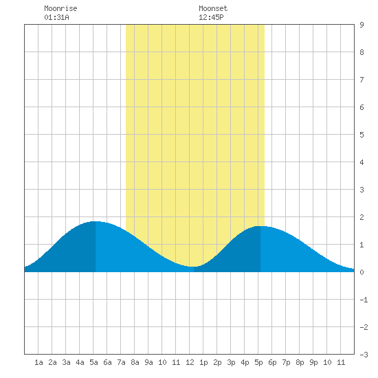 Bacon Bridge tide chart for Friday, January 5, 2024