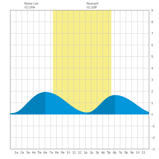Bacon Bridge tide chart for Saturday, January 6, 2024
