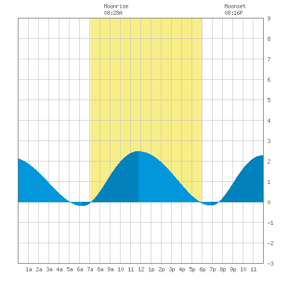 Bacon Bridge tide chart for Sunday, February 11, 2024