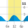 Bacon Bridge tide chart for Sunday, February 11, 2024