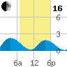 Bacon Bridge tide chart for Friday, February 16, 2024
