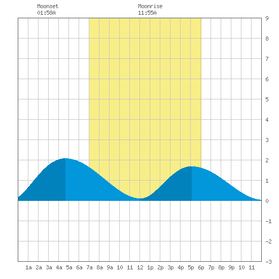 Bacon Bridge tide chart for Saturday, February 17, 2024