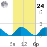 Bacon Bridge tide chart for Saturday, February 24, 2024