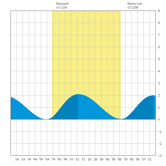Bacon Bridge tide chart for Sunday, February 25, 2024
