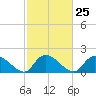 Bacon Bridge tide chart for Sunday, February 25, 2024