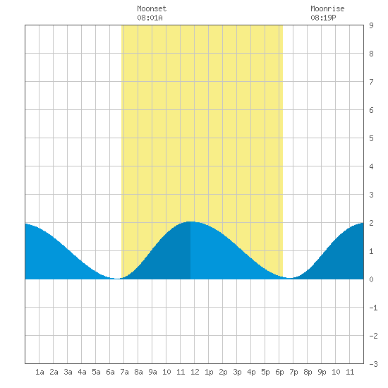 Bacon Bridge tide chart for Monday, February 26, 2024