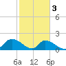Bacon Bridge tide chart for Saturday, February 3, 2024