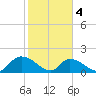 Bacon Bridge tide chart for Sunday, February 4, 2024