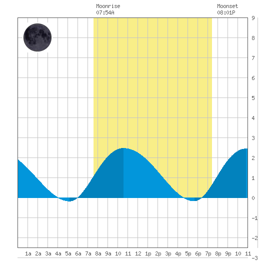 Bacon Bridge tide chart for Sunday, March 10, 2024