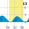 Bacon Bridge tide chart for Wednesday, March 13, 2024